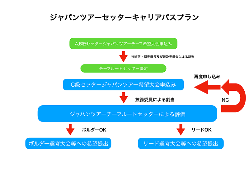 ジャパンツアーセッターキャリアプラン